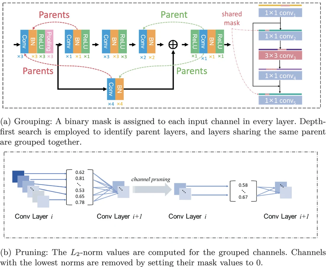 CPG method showing DFS-guided channel grouping and L2-norm pruning
