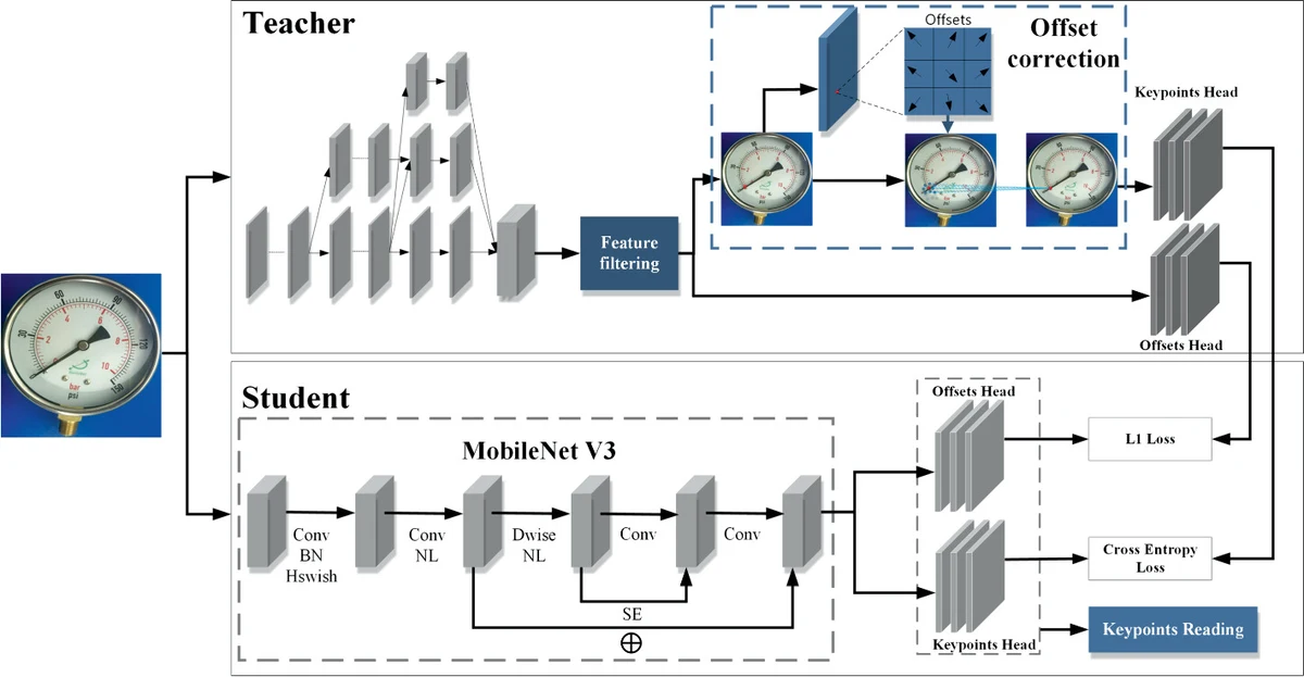 Knowledge-distillation network with teacher and MobileNetV3 student for automatic meter reading